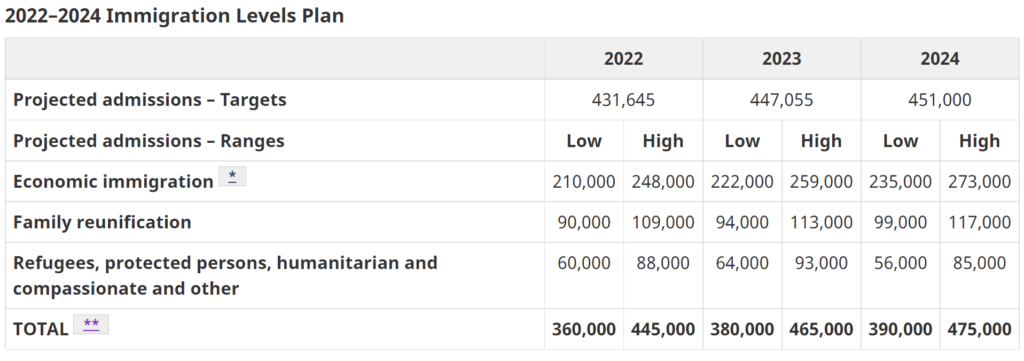 The 2022-2024 Immigration Levels plan