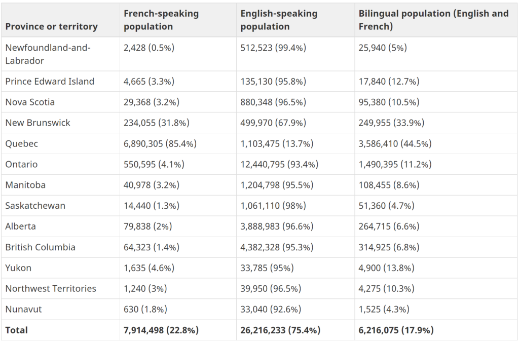 The first official language spoken and bilingual population of Canada